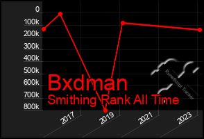 Total Graph of Bxdman