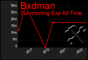 Total Graph of Bxdman