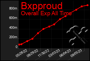 Total Graph of Bxpproud