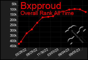 Total Graph of Bxpproud