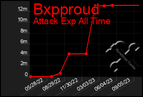 Total Graph of Bxpproud