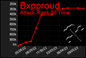 Total Graph of Bxpproud