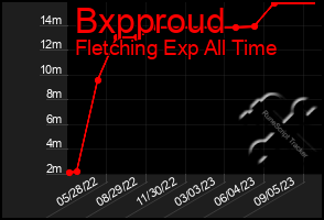 Total Graph of Bxpproud