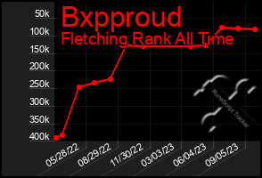 Total Graph of Bxpproud