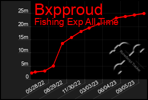 Total Graph of Bxpproud