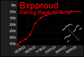 Total Graph of Bxpproud