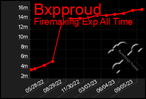 Total Graph of Bxpproud