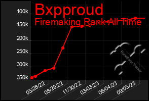 Total Graph of Bxpproud