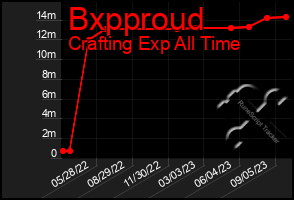 Total Graph of Bxpproud