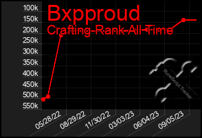 Total Graph of Bxpproud