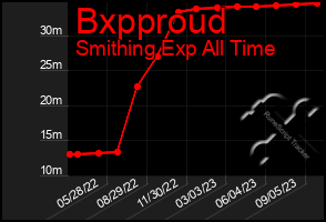 Total Graph of Bxpproud