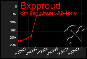 Total Graph of Bxpproud