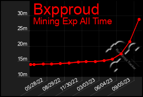 Total Graph of Bxpproud