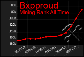 Total Graph of Bxpproud