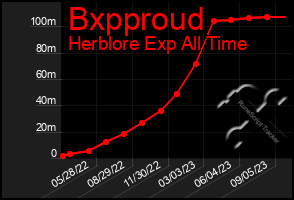 Total Graph of Bxpproud