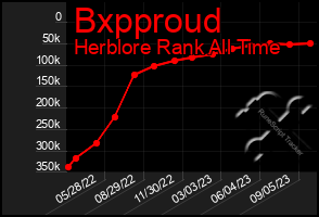 Total Graph of Bxpproud