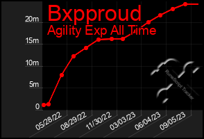 Total Graph of Bxpproud