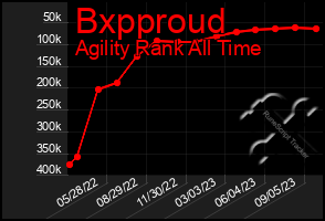 Total Graph of Bxpproud