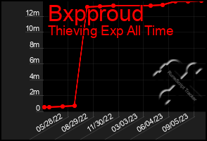 Total Graph of Bxpproud