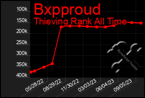 Total Graph of Bxpproud