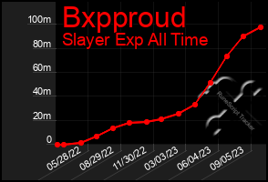 Total Graph of Bxpproud