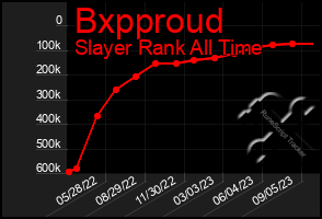 Total Graph of Bxpproud