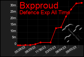 Total Graph of Bxpproud