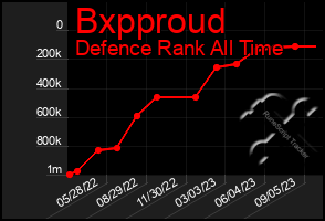 Total Graph of Bxpproud