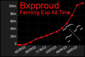 Total Graph of Bxpproud