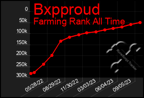 Total Graph of Bxpproud