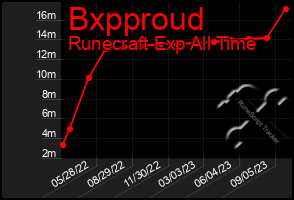 Total Graph of Bxpproud