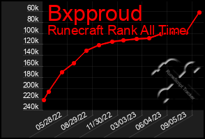 Total Graph of Bxpproud