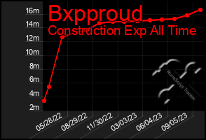 Total Graph of Bxpproud