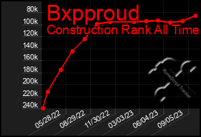 Total Graph of Bxpproud