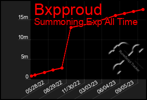 Total Graph of Bxpproud