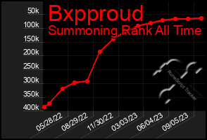 Total Graph of Bxpproud