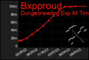 Total Graph of Bxpproud