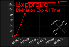 Total Graph of Bxpproud