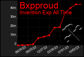 Total Graph of Bxpproud