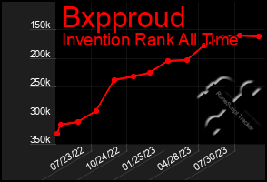 Total Graph of Bxpproud