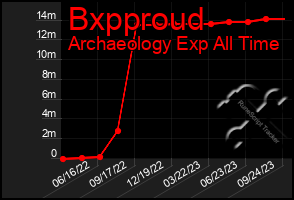 Total Graph of Bxpproud