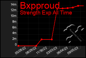 Total Graph of Bxpproud