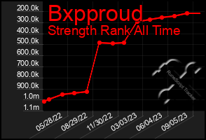 Total Graph of Bxpproud