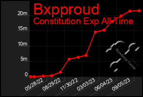 Total Graph of Bxpproud