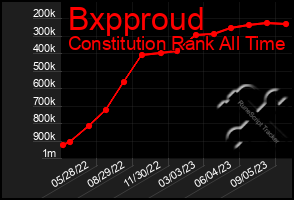 Total Graph of Bxpproud