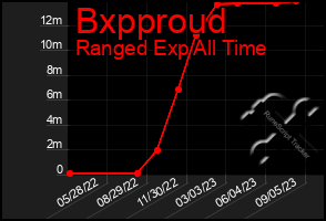 Total Graph of Bxpproud