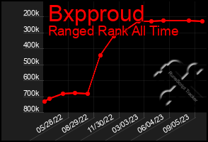 Total Graph of Bxpproud