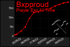 Total Graph of Bxpproud