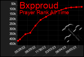 Total Graph of Bxpproud