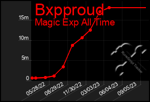 Total Graph of Bxpproud